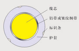  Color identification strip polyethylene sheathed optical cable. jpg 
